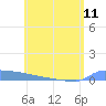 Culebrita tide chart for Tuesday, June 11, 2024