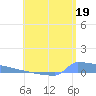 Culebrita tide chart for Wednesday, June 19, 2024