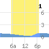 Culebrita tide chart for Saturday, June 1, 2024