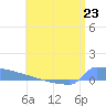 Culebrita tide chart for Sunday, June 23, 2024