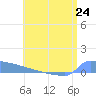 Culebrita tide chart for Monday, June 24, 2024