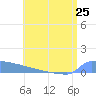 Culebrita tide chart for Tuesday, June 25, 2024