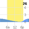 Culebrita tide chart for Wednesday, June 26, 2024