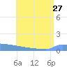 Culebrita tide chart for Thursday, June 27, 2024
