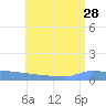 Culebrita tide chart for Friday, June 28, 2024
