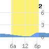Culebrita tide chart for Sunday, June 2, 2024