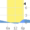 Culebrita tide chart for Tuesday, June 4, 2024