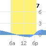 Culebrita tide chart for Friday, June 7, 2024
