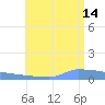 Culebrita tide chart for Sunday, July 14, 2024