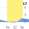 Culebrita tide chart for Wednesday, July 17, 2024