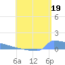 Culebrita tide chart for Friday, July 19, 2024
