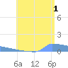Culebrita tide chart for Monday, July 1, 2024