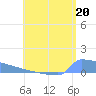 Culebrita tide chart for Saturday, July 20, 2024