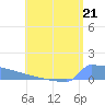 Culebrita tide chart for Sunday, July 21, 2024