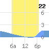 Culebrita tide chart for Monday, July 22, 2024