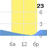 Culebrita tide chart for Tuesday, July 23, 2024