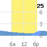 Culebrita tide chart for Thursday, July 25, 2024