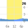 Culebrita tide chart for Friday, July 26, 2024