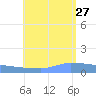 Culebrita tide chart for Saturday, July 27, 2024