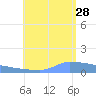 Culebrita tide chart for Sunday, July 28, 2024