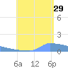 Culebrita tide chart for Monday, July 29, 2024