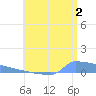 Culebrita tide chart for Tuesday, July 2, 2024