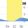 Culebrita tide chart for Tuesday, July 30, 2024