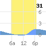 Culebrita tide chart for Wednesday, July 31, 2024