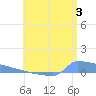Culebrita tide chart for Wednesday, July 3, 2024