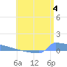 Culebrita tide chart for Thursday, July 4, 2024