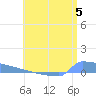 Culebrita tide chart for Friday, July 5, 2024