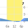 Culebrita tide chart for Sunday, July 7, 2024