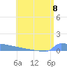 Culebrita tide chart for Monday, July 8, 2024
