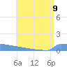 Culebrita tide chart for Tuesday, July 9, 2024