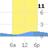 Culebrita tide chart for Sunday, August 11, 2024
