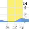 Culebrita tide chart for Wednesday, August 14, 2024