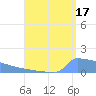 Culebrita tide chart for Saturday, August 17, 2024
