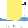 Culebrita tide chart for Sunday, August 18, 2024