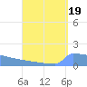Culebrita tide chart for Monday, August 19, 2024