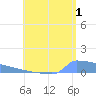 Culebrita tide chart for Thursday, August 1, 2024