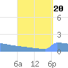 Culebrita tide chart for Tuesday, August 20, 2024
