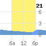 Culebrita tide chart for Wednesday, August 21, 2024