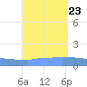 Culebrita tide chart for Friday, August 23, 2024
