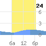 Culebrita tide chart for Saturday, August 24, 2024