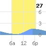 Culebrita tide chart for Tuesday, August 27, 2024