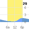 Culebrita tide chart for Thursday, August 29, 2024