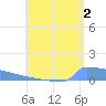 Culebrita tide chart for Friday, August 2, 2024