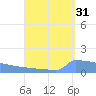 Culebrita tide chart for Saturday, August 31, 2024