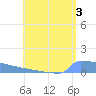 Culebrita tide chart for Saturday, August 3, 2024