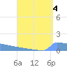 Culebrita tide chart for Sunday, August 4, 2024